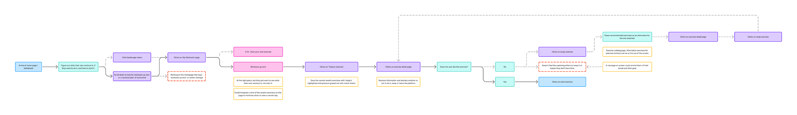 Task flow 1