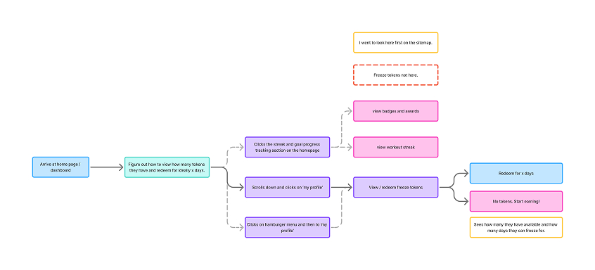 Task flow 2