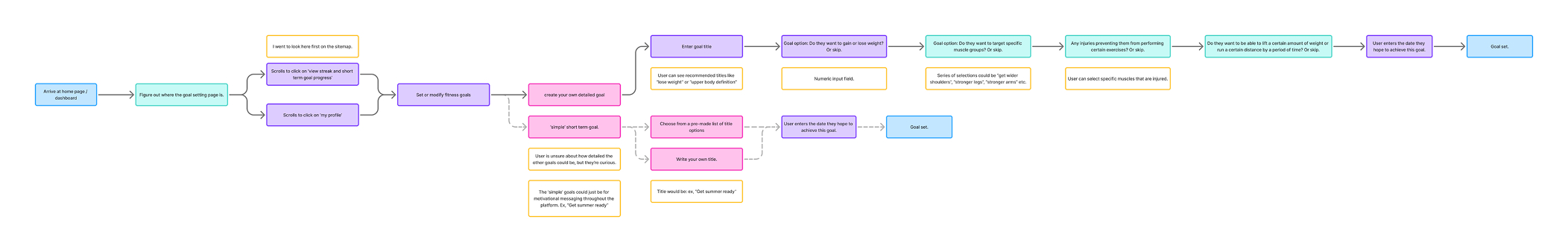 Task flow 3